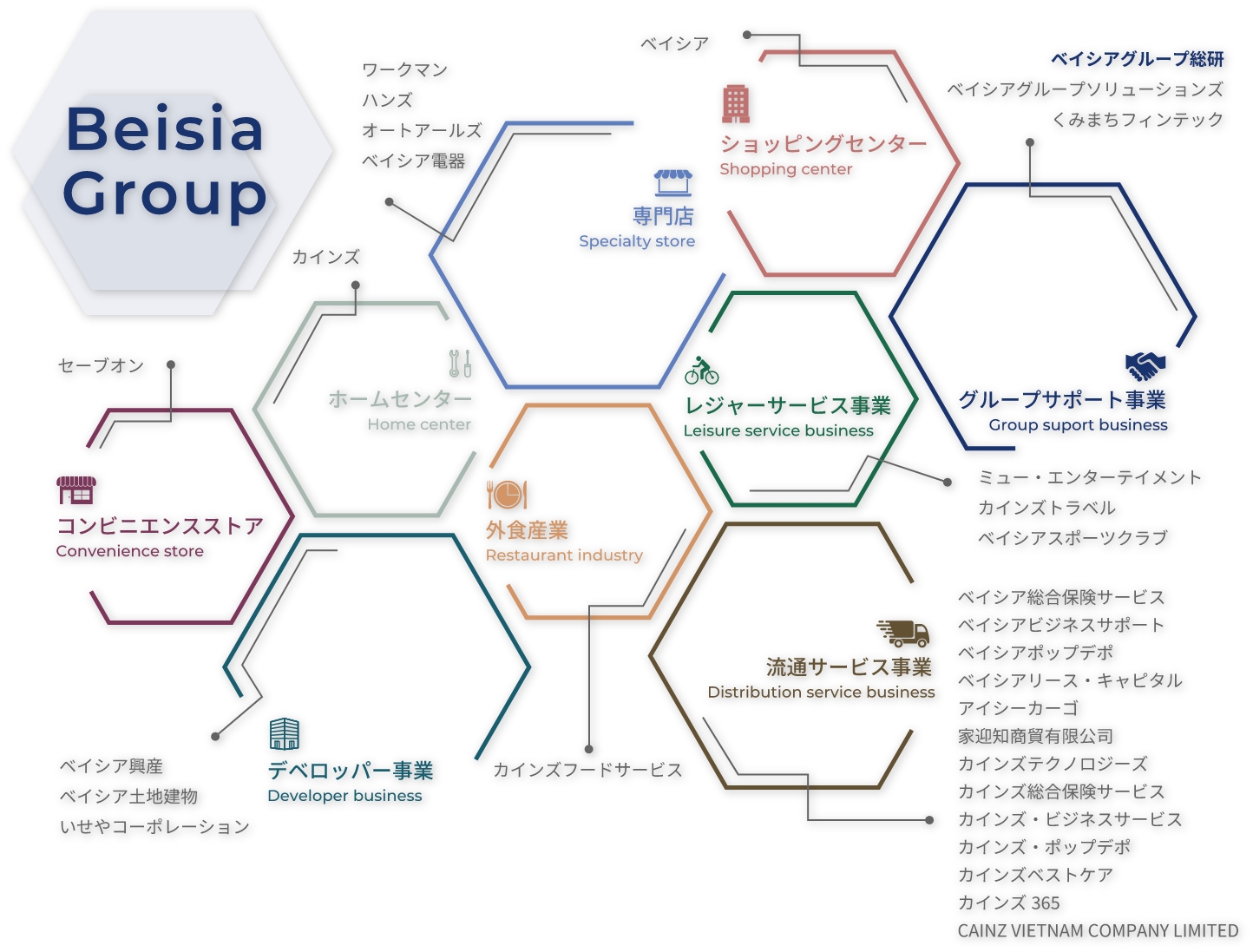 ベイシアグループの概要図解